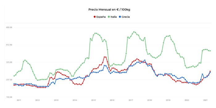 Evolución precio aceite de oliva